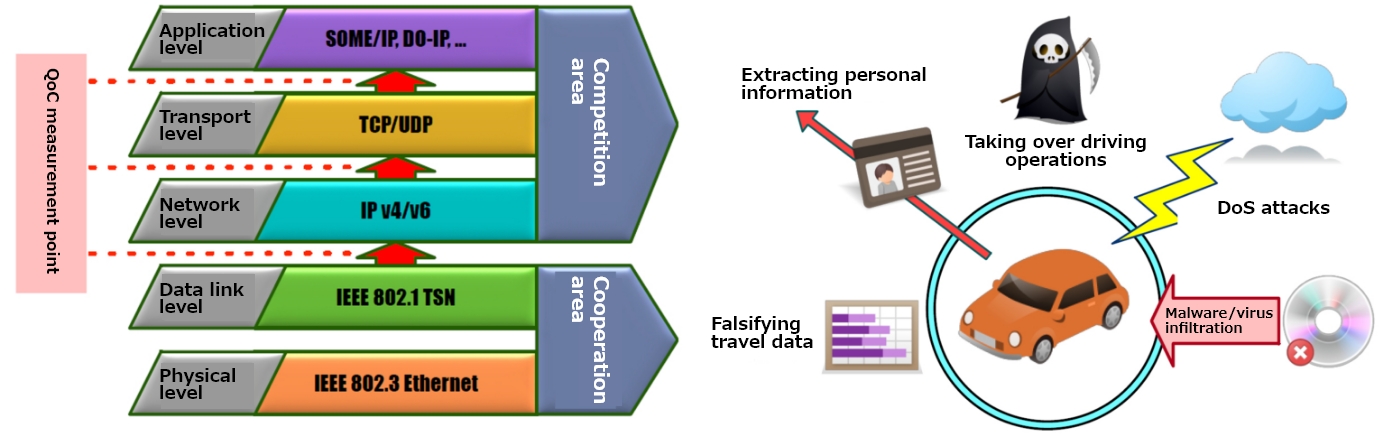 QoS, security: Ito