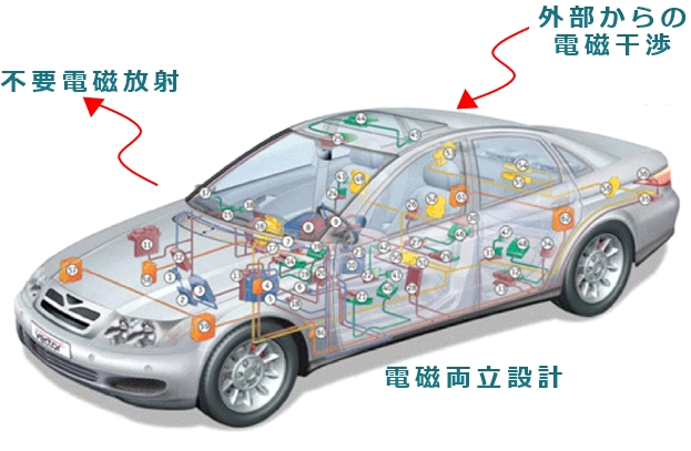 EMC（電磁両立性）：王、松盛、矢野