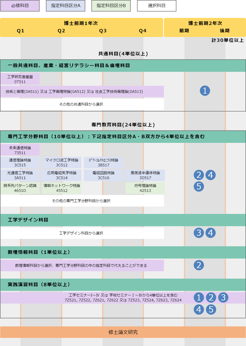 未来通信プログラム　カリキュラムフロー